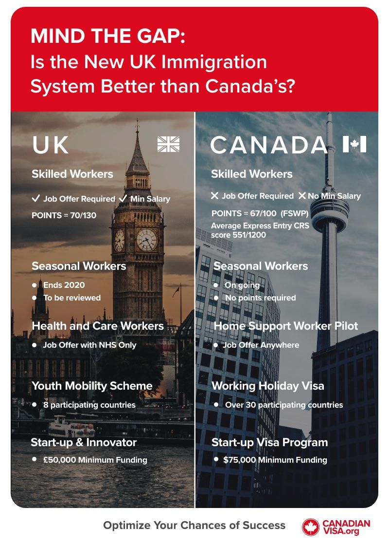 New UK versus Canada Immigration System